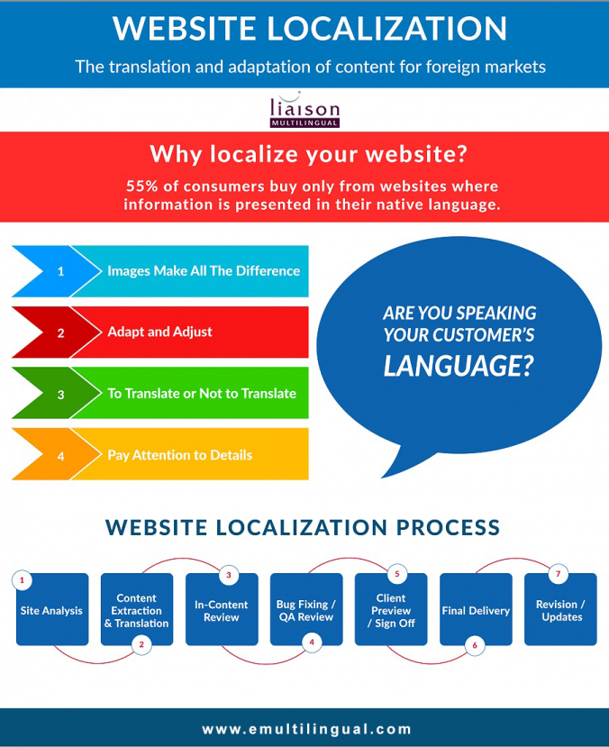 Poster with text about website localization